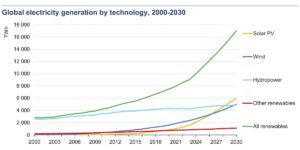 IEA, Renewables 2024, weltweite Stromerzeugung nach Technologie