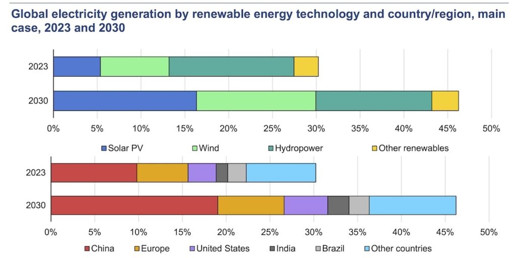 IEA, Renewables 2024, weltweite Stromerzeugung nach Technologie und Region