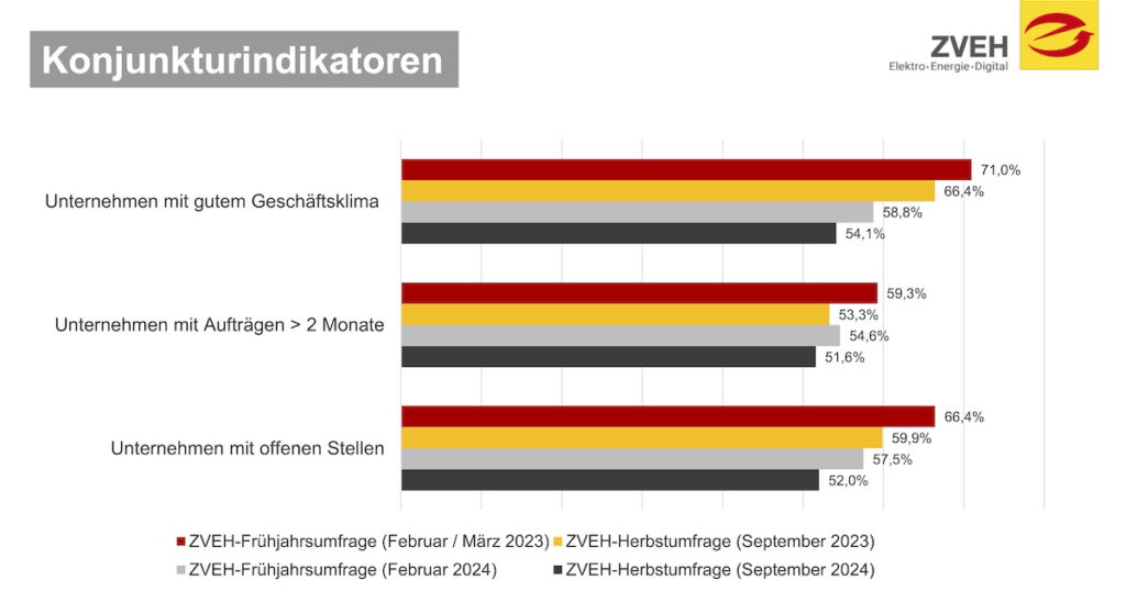 ZVEH, Herbstkonjunkturumfrage 2024, Konjunkturindikatoren