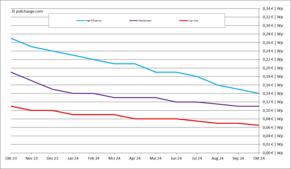 pvXchange, Modulpreise, Veränderungen, 2024