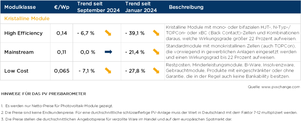 pvXchange, Modulpreise, Veränderungen, 2024