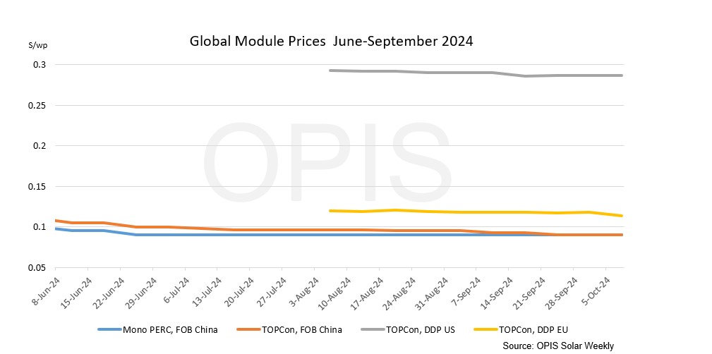 OPIS, Solarmodule, Topcon, China, Europa, USA