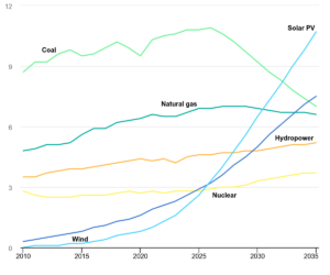 Stromnachfrage weltweit, Anteil Energiequelle, IEA World Energy Outlook 2024