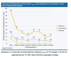 Dauer Netzanschluss, kleine Photovoltaik-Anlagen, Österreich, E-Control