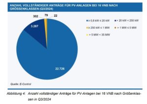 Zubau Österreich, Photovoltaik, Anlagengröße