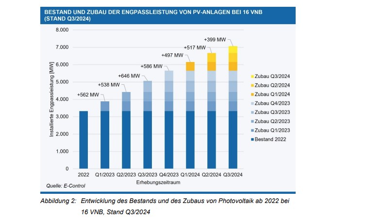 Photovoltaik-Zubau, Österreich, E-Control, 2023/2024