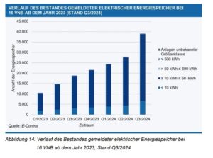 E-Control, Energiespeicher, Österreich