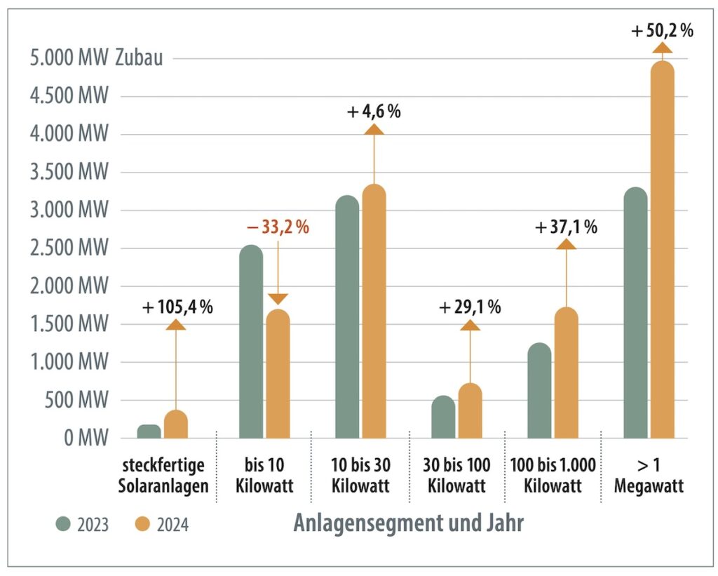 Zubau Jan-Okt 2023 und 2024, Auswertung pvD 2024-4