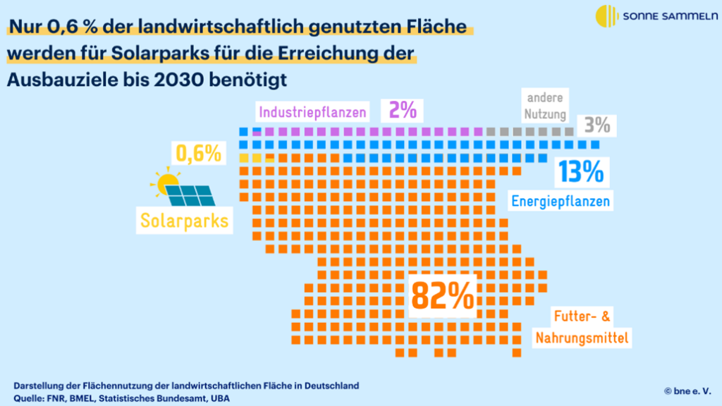 bne, Grafik, Flächen, Solarparks