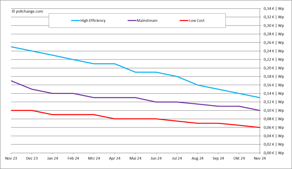 pvXchange, Modulpreisindex, November 2024