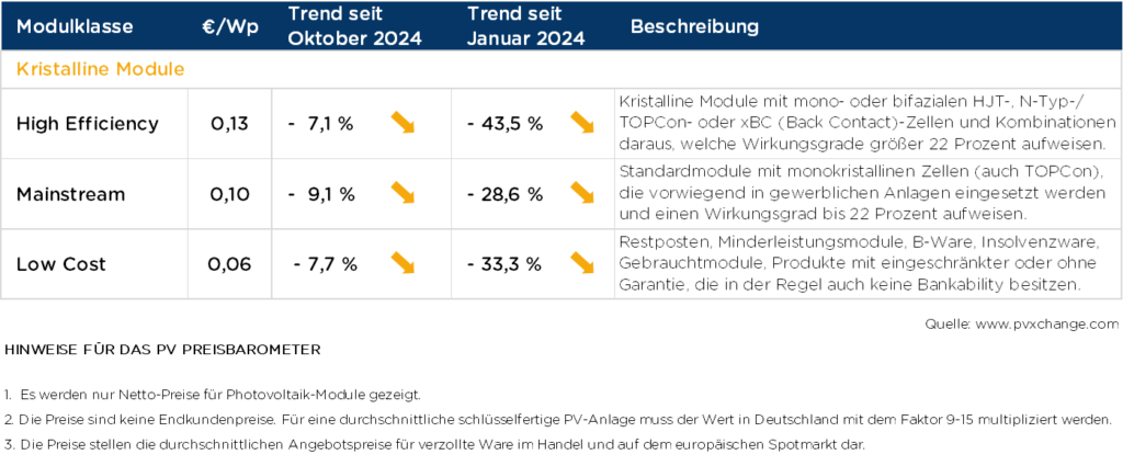 pvXchange, Modulpreisindex, November 2024