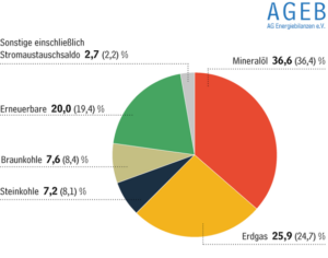 AG Energiebilanzen, Energieverbrauch 2024, verteilt auf Ressourcen