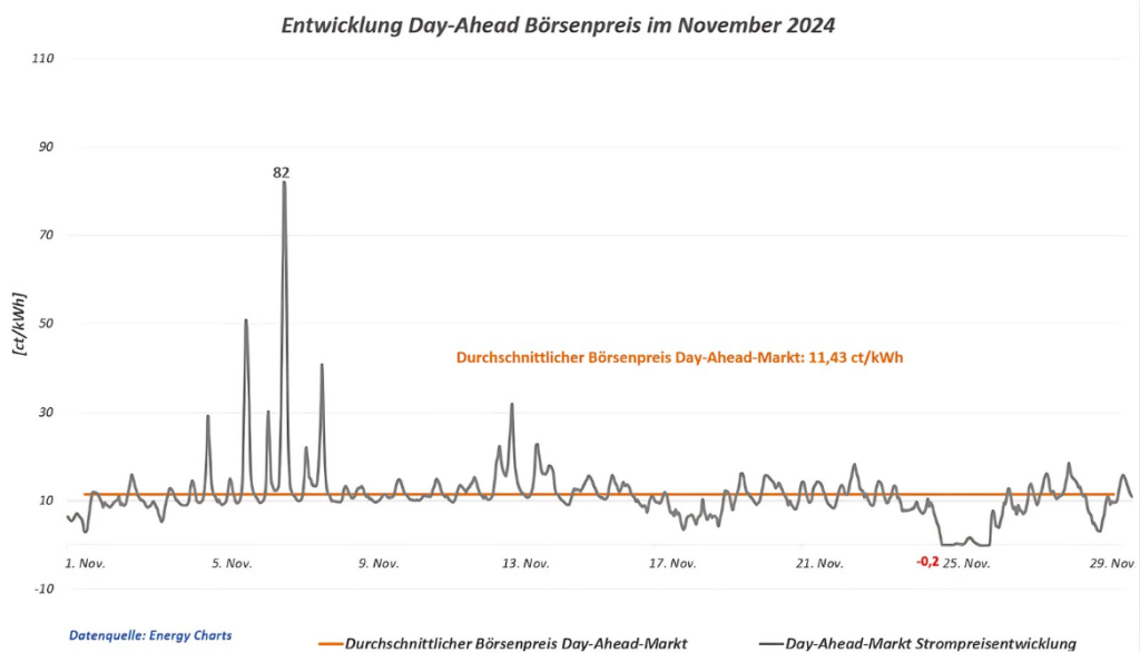 Rabot Energy, Börsenstrompreise, November 2024