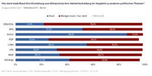 Eon-Stiftung, Civey-Umfrage, Wahlentscheidung, Klimaschutz