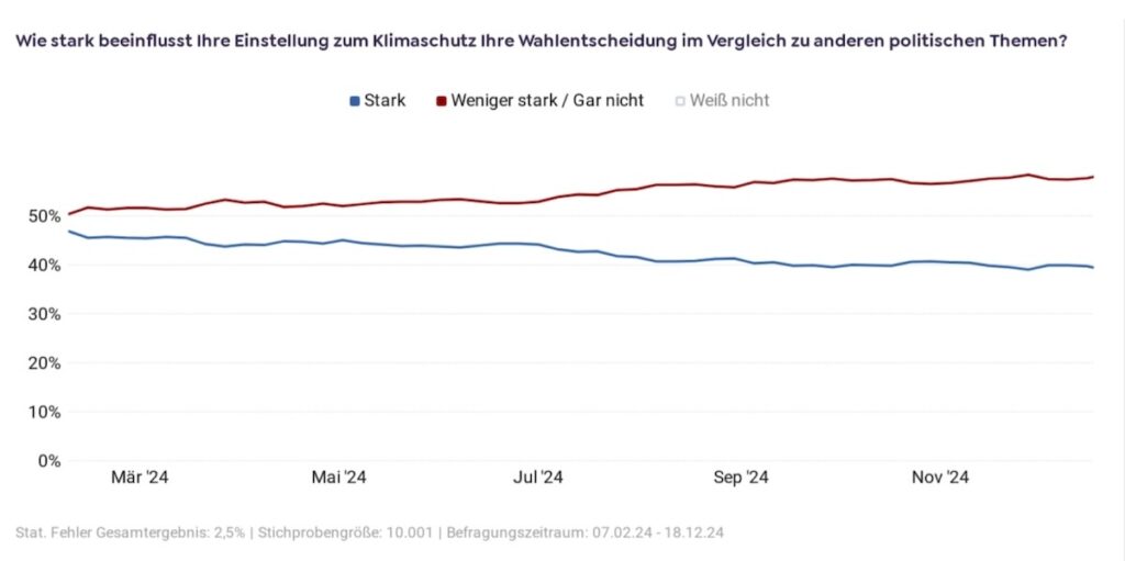 Eon-Stiftung, Civey-Umfrage, Wahlentscheidung, Klimaschutz