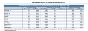 Bundesnetzagentur, Marktstammdatenregister, Zubau, Photovoltaik, Dezember 2023 bis November 2024