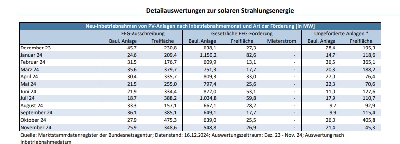 Bundesnetzagentur, Marktstammdatenregister, Zubau, Photovoltaik, Dezember 2023 bis November 2024