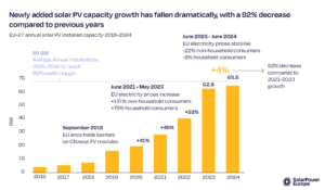 Solarpower Europe, kumuliert installierte Leistung; Photovoltaik, EU-Länder