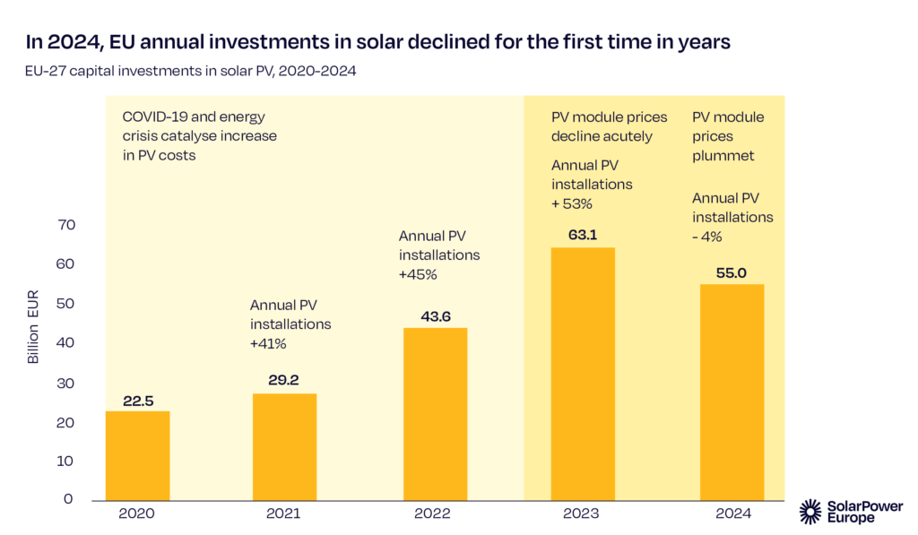 Investmentsumme in Solar seit 2020