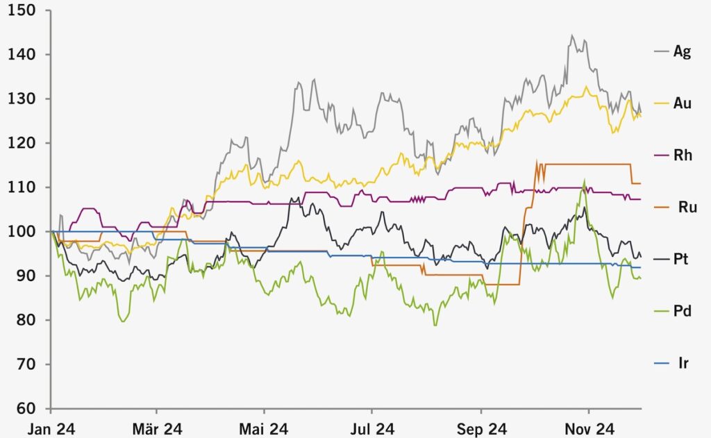 Preisentwicklung, Edelmetalle 2024 (indexiert), Heraeus Precious Metals, Edelmetallprognose 2025