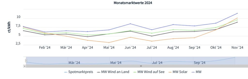 Marktwert Solar, Marktwert, Wind, Börsenstrompreis, Januar bis November 2024