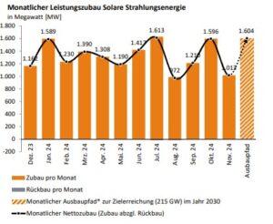 Zubau, Photovoltaik, Monatswerte, Dezember 2023 bis November 2024