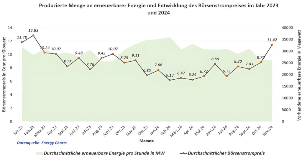 Rabot Energy, Börsenstrompreise, Januar bis November 2024