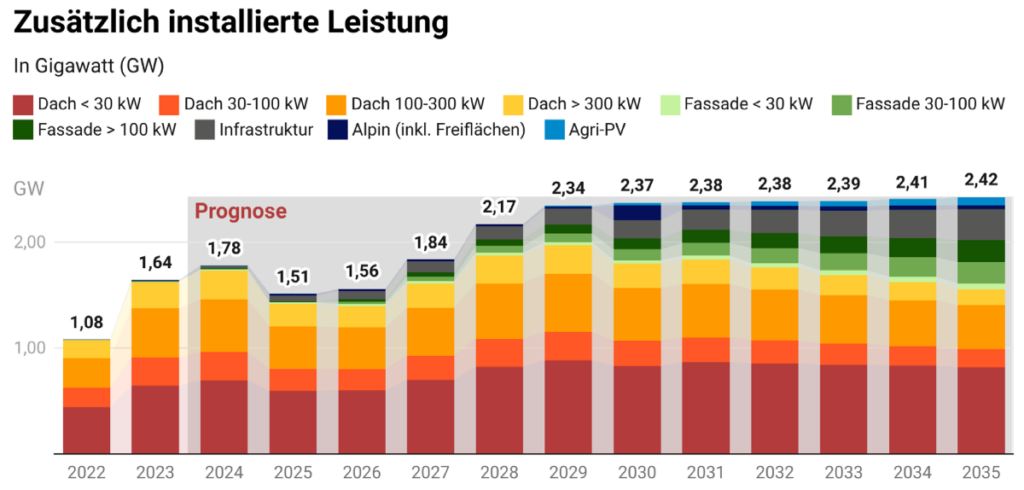 Schweiz, Photovoltaik-Zubau bis 2035