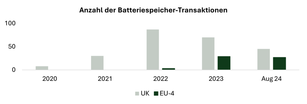 Zubau Speicher in UK vs. EU-4