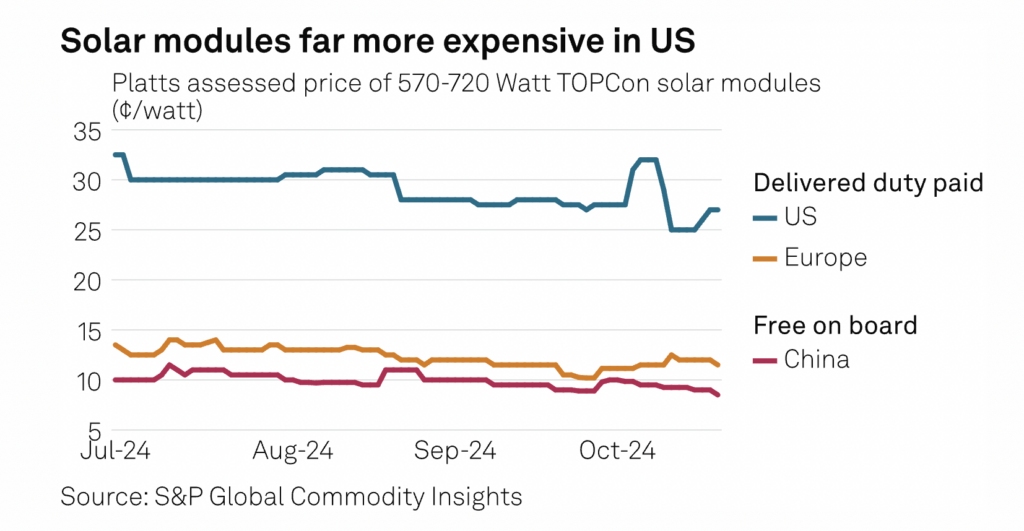Handelshemmnisse wie Zölle haben ihren Preis auf dem Endmarkt: Die durchschnittlichen Verkaufspreise für Module sind in den USA mehr als doppelt so hoch wie in Europa und China. 