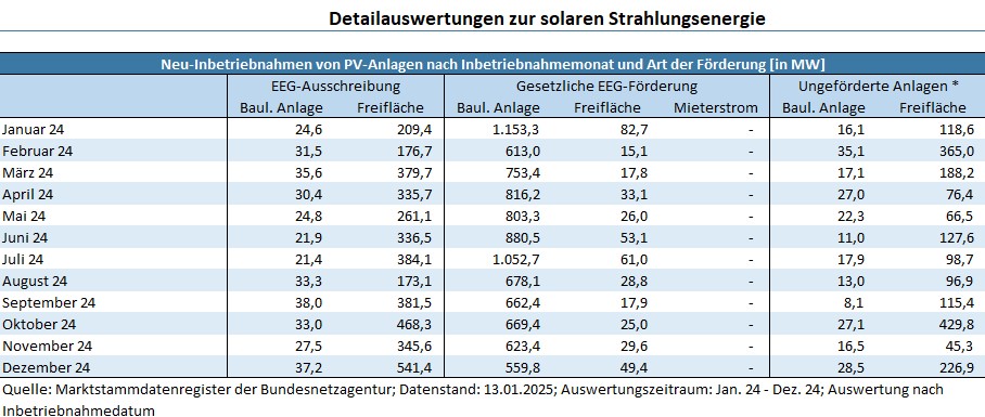 Bundesnetzagentur, Photovoltaik-Zubau, Monatswerte, 2024, Detailauswertung