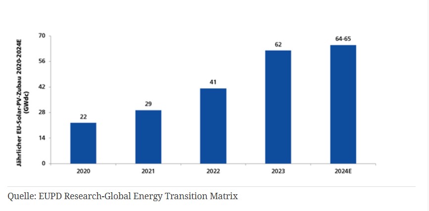 Photovoltaik, Zubau, Marktentwicklung, bis 2024