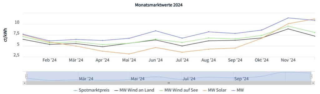 Marktwert Solar, Marktwert Wind, Börsenstrompreise, netztransparenz.de