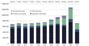 Heizungsabsatz 2024, Statistik, BDH