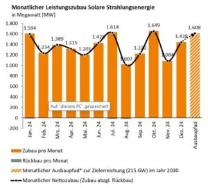 Bundesnetzagentur, Photovoltaik-Zubau, Monatswerte, 2024