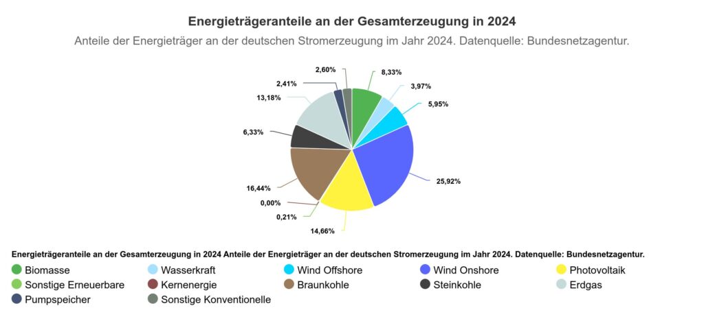 Nettostromerzeugung 2024, SMARD, Bundesnetzagentur