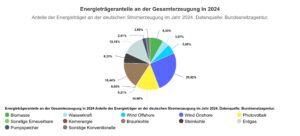 Nettostromerzeugung 2024, SMARD, Bundesnetzagentur