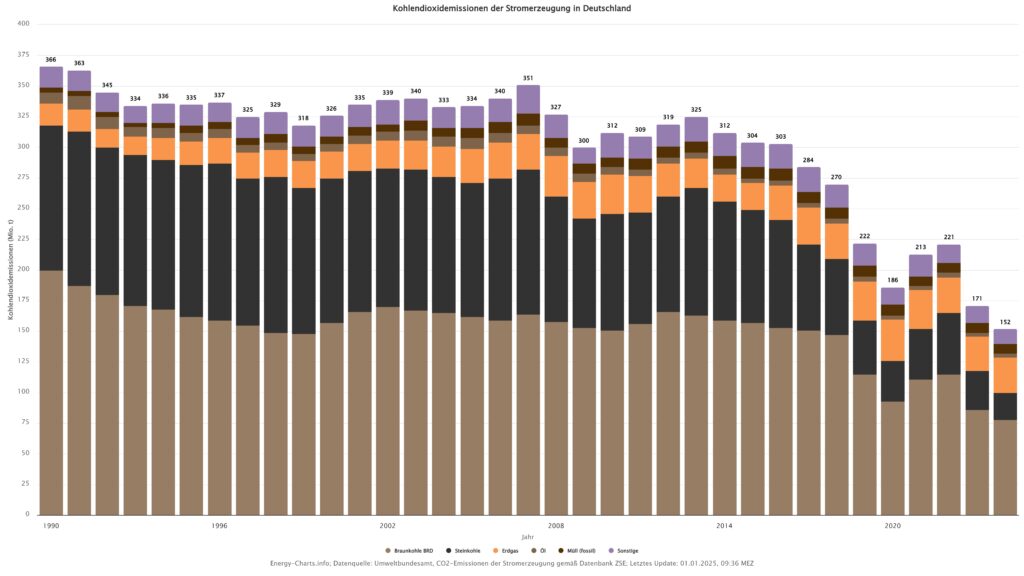 CO2-Emissionen aus der Stromerzeugung von 1990 bis 2024.