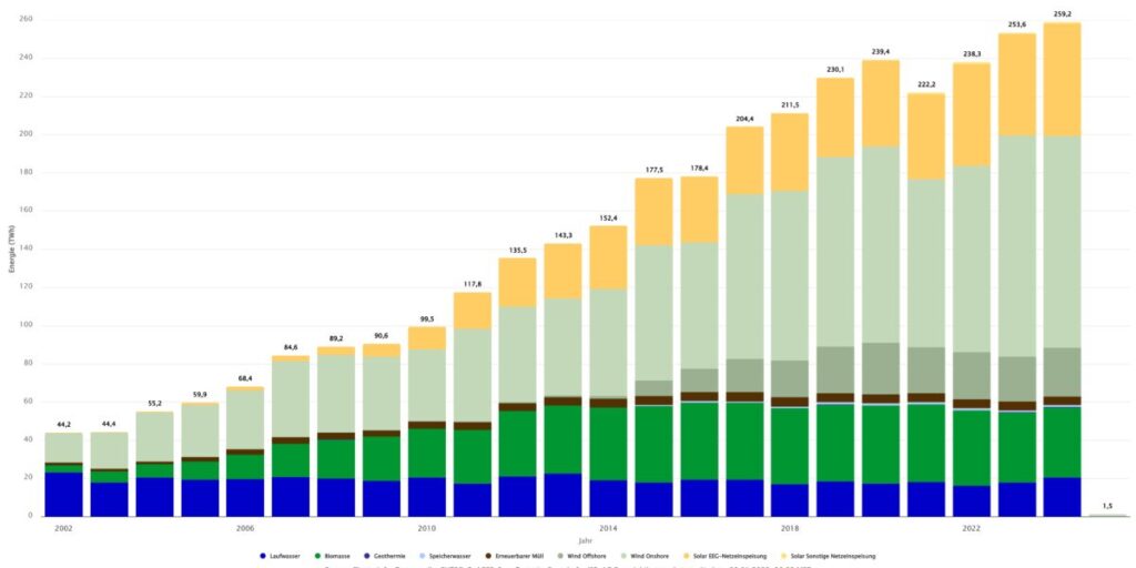 Energy-Charts, Nettostromerzeugung, Erneuerbare