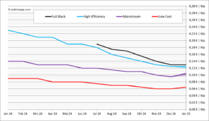 pvXchange-Modulpreisindex, Stand Januar 2025