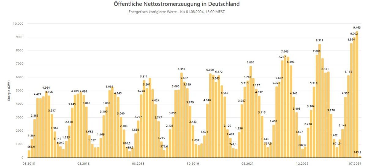 Einspeisung Photovoltaik, Fraunhofer ISE, Energy Charts, 2015 bis 2024