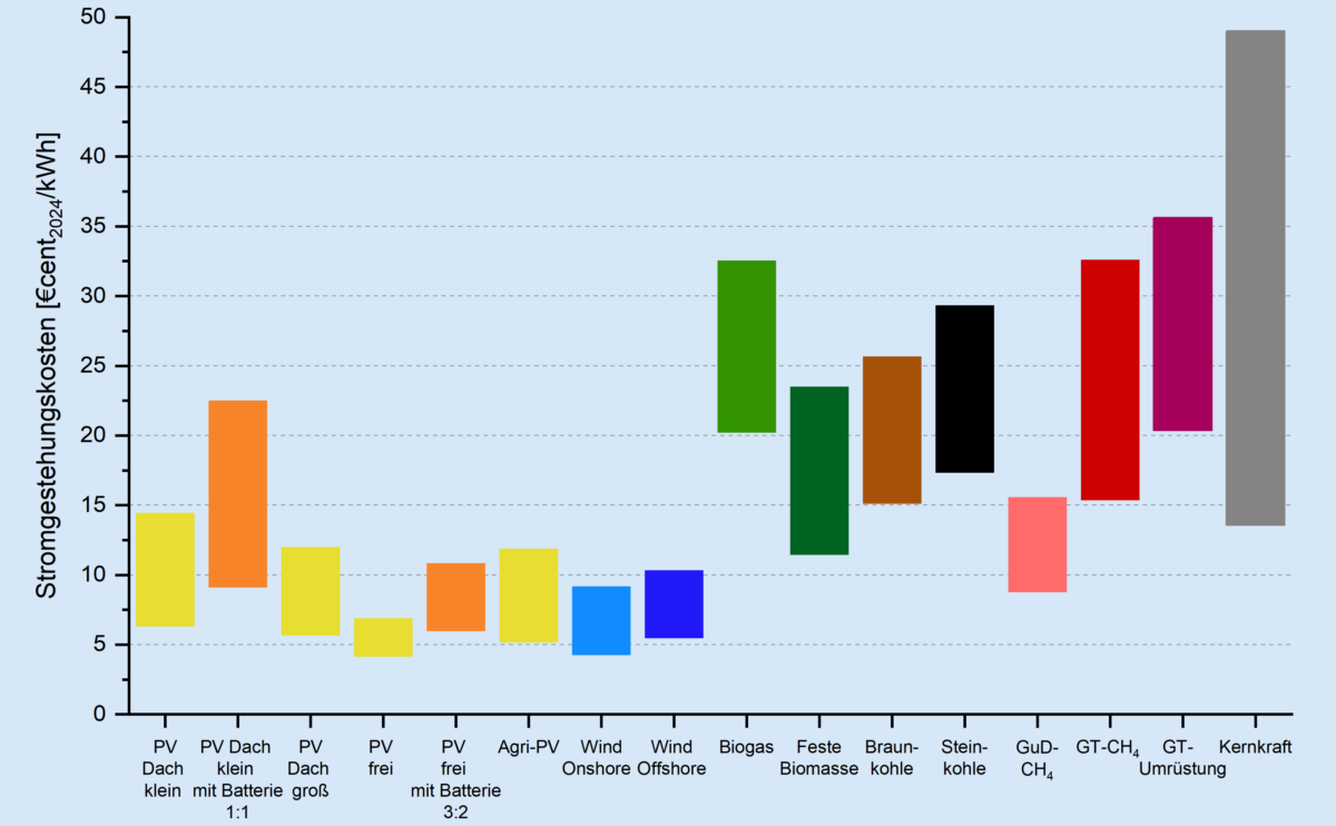 Stromgestehungskosten, Technologiearten, Fraunhofer ISE