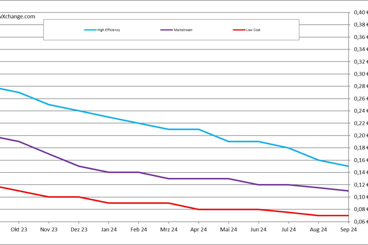 Module prices Price index Martin Schachinger PvXchange