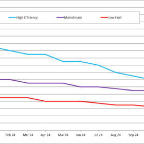 pvXchange, Modulpreisindex, November 2024