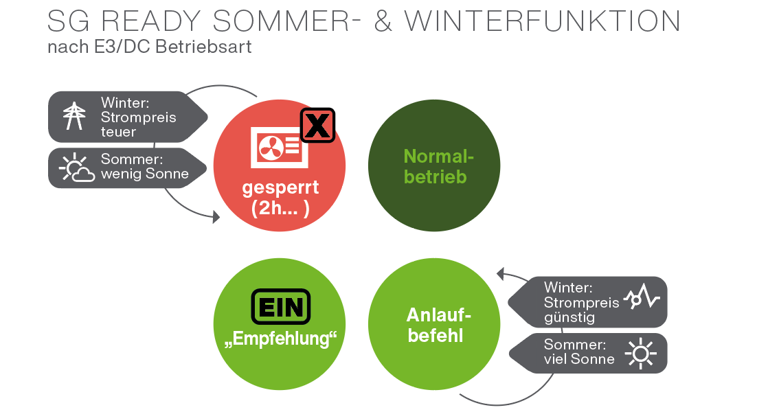 Digitalisierung, Wärmepumpen, E3/DC