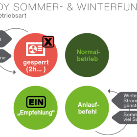 Digitalisierung, Wärmepumpen, E3/DC