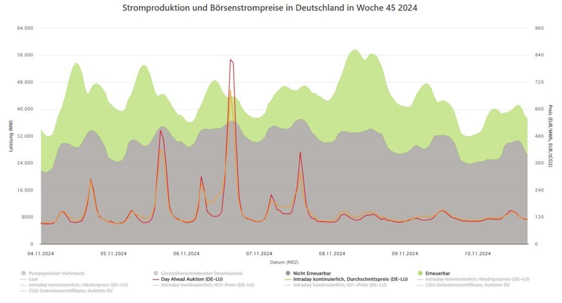 Strompreise, November 2024, Erzeugung Erneuerbare