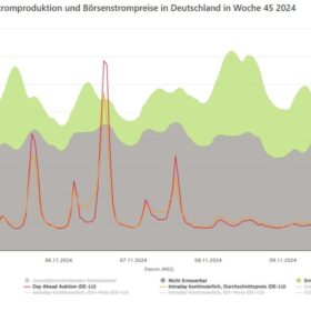 Strompreise, November 2024, Erzeugung Erneuerbare