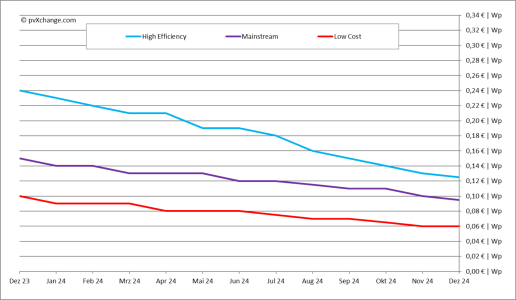 pvXchange, Modulpreisindex, Stand Dezember 2024