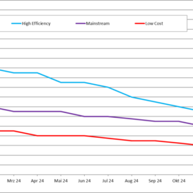 pvXchange, Modulpreisindex, Stand Dezember 2024